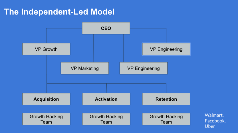 Sơ đồ tổ chức The Independent-Led Model, đội tăng trưởng báo cáo thẳng cho VP Growth