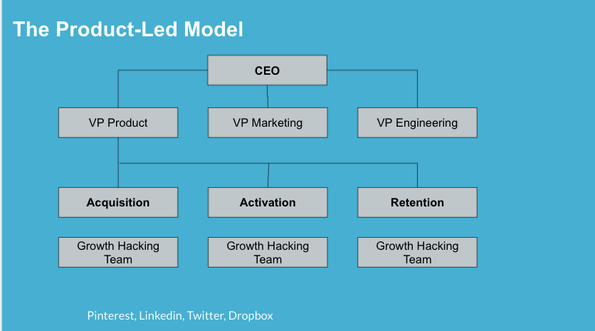 Sơ đồ tổ chức The Product-Led Model, các đội Growth Hacking nằm dưới Acquisition, Activation, Retention