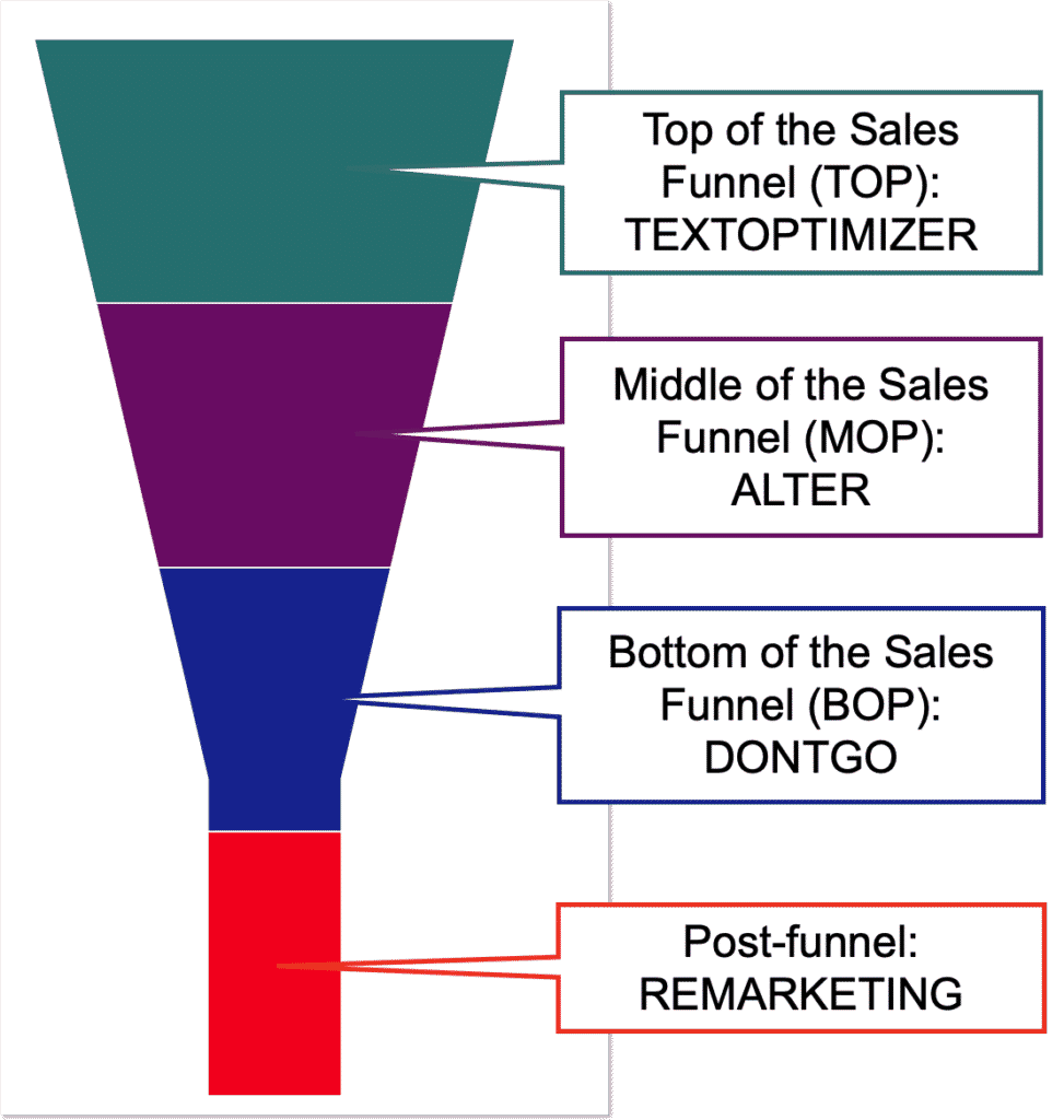 Sơ đồ phễu bán hàng gắn công cụ cho từng tầng: TextOptimizer, Alter, DontGo và nhắm mục tiêu lại