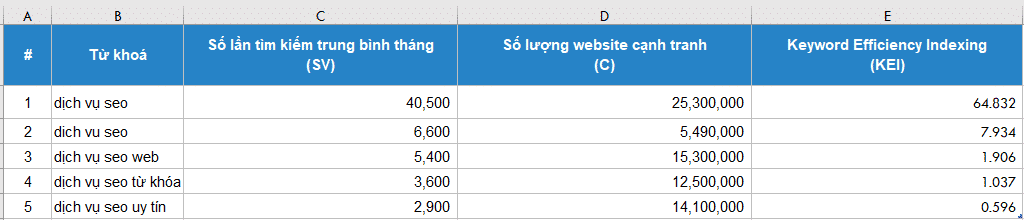 Bảng tính chỉ số KEI cho năm từ khóa dịch vụ SEO, kèm lượng tìm và số trang cạnh tranh
